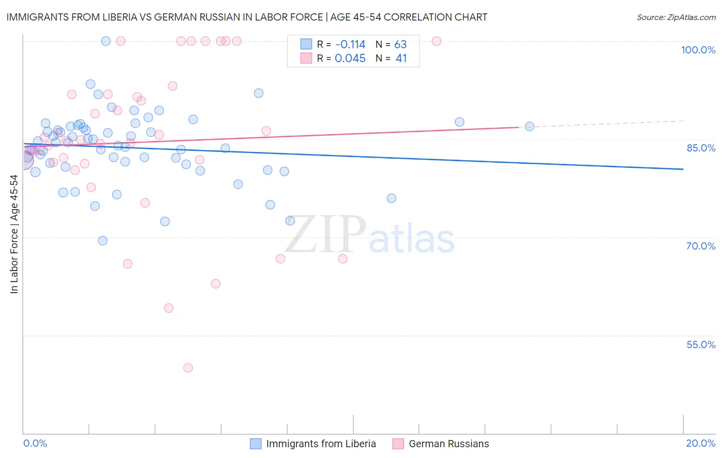 Immigrants from Liberia vs German Russian In Labor Force | Age 45-54