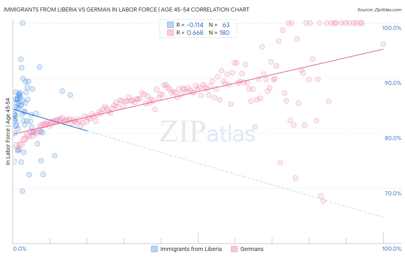 Immigrants from Liberia vs German In Labor Force | Age 45-54