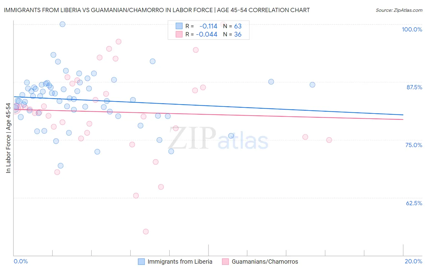 Immigrants from Liberia vs Guamanian/Chamorro In Labor Force | Age 45-54