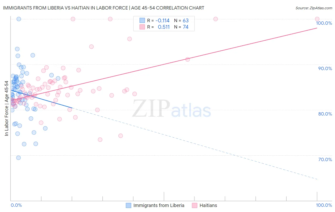 Immigrants from Liberia vs Haitian In Labor Force | Age 45-54