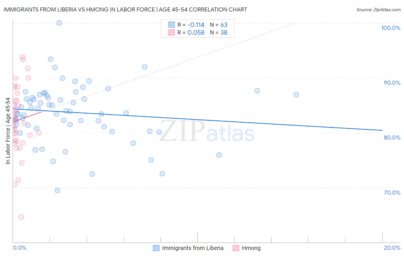 Immigrants from Liberia vs Hmong In Labor Force | Age 45-54