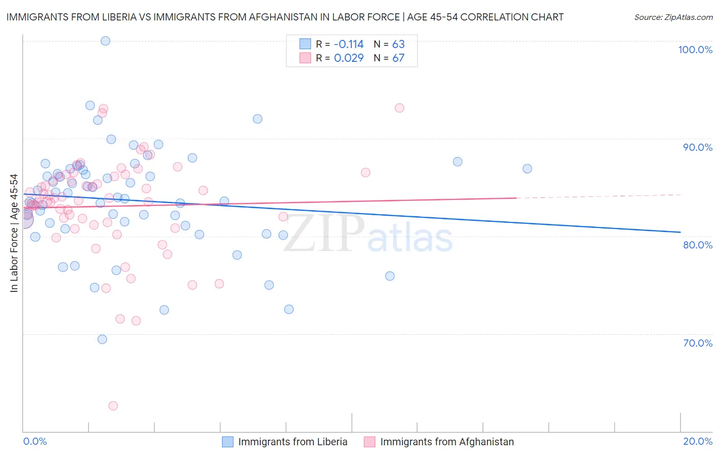 Immigrants from Liberia vs Immigrants from Afghanistan In Labor Force | Age 45-54