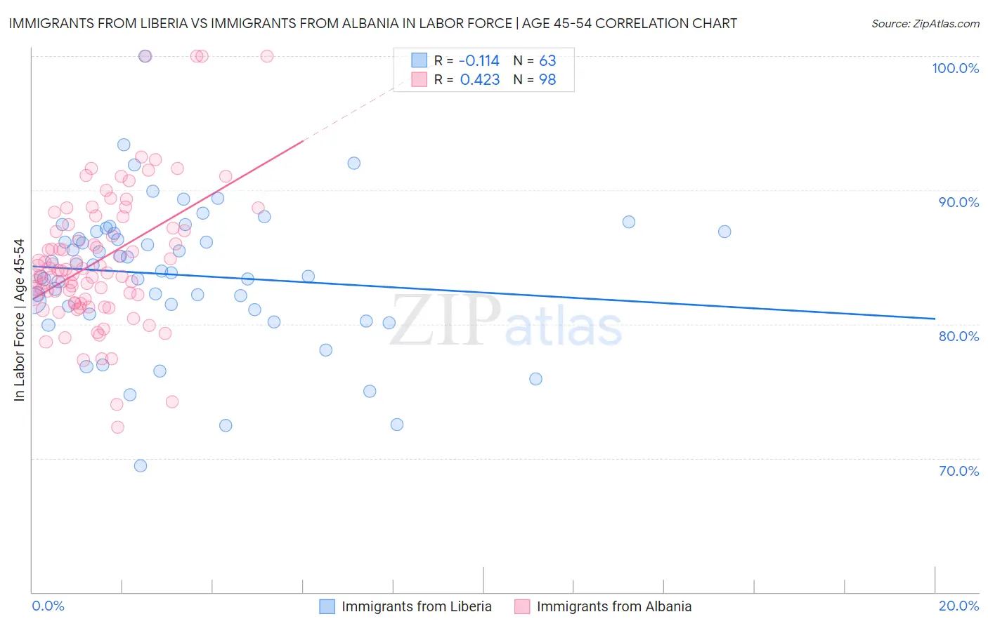Immigrants from Liberia vs Immigrants from Albania In Labor Force | Age 45-54