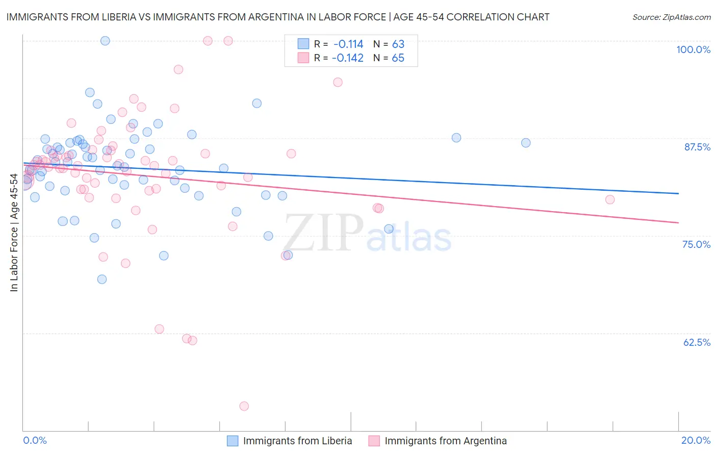 Immigrants from Liberia vs Immigrants from Argentina In Labor Force | Age 45-54