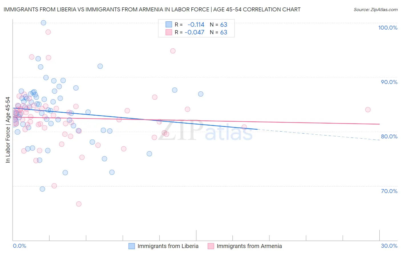 Immigrants from Liberia vs Immigrants from Armenia In Labor Force | Age 45-54