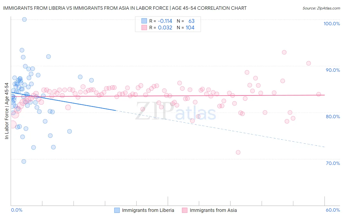 Immigrants from Liberia vs Immigrants from Asia In Labor Force | Age 45-54