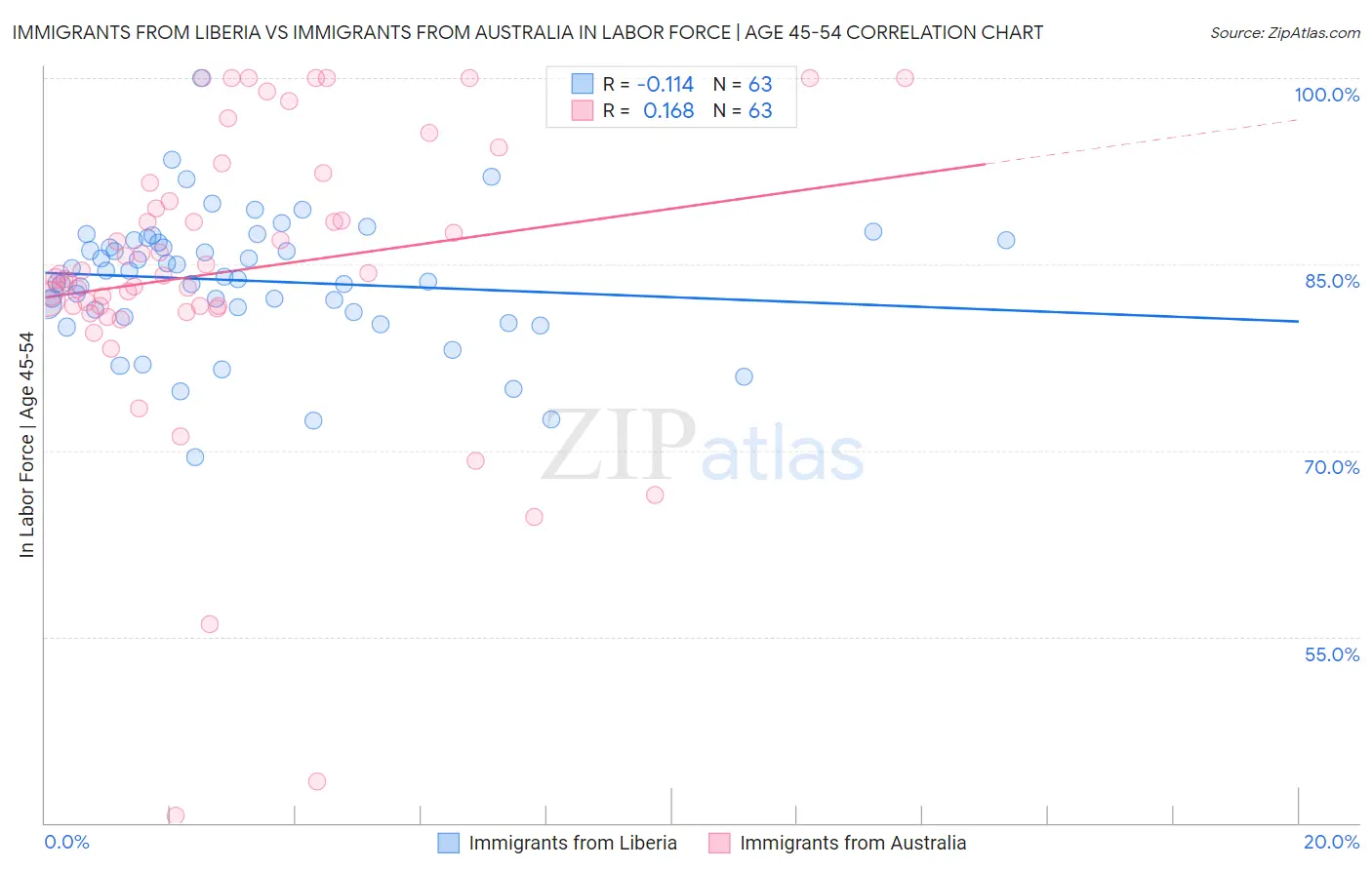 Immigrants from Liberia vs Immigrants from Australia In Labor Force | Age 45-54