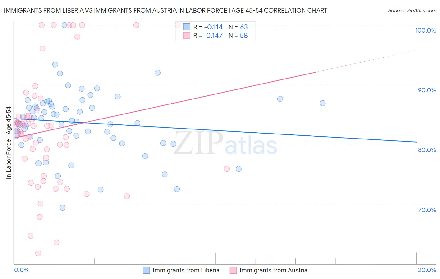 Immigrants from Liberia vs Immigrants from Austria In Labor Force | Age 45-54