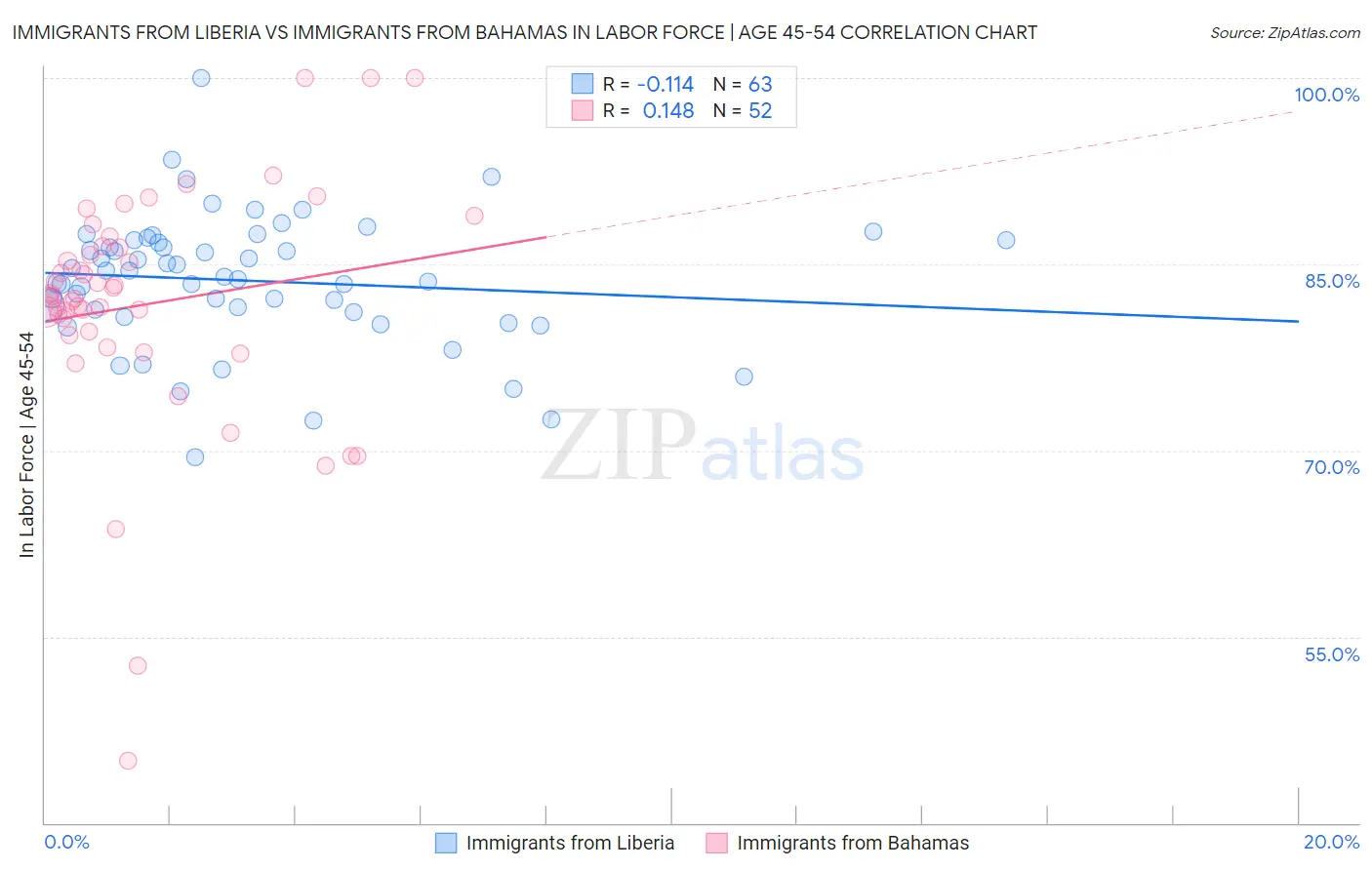 Immigrants from Liberia vs Immigrants from Bahamas In Labor Force | Age 45-54