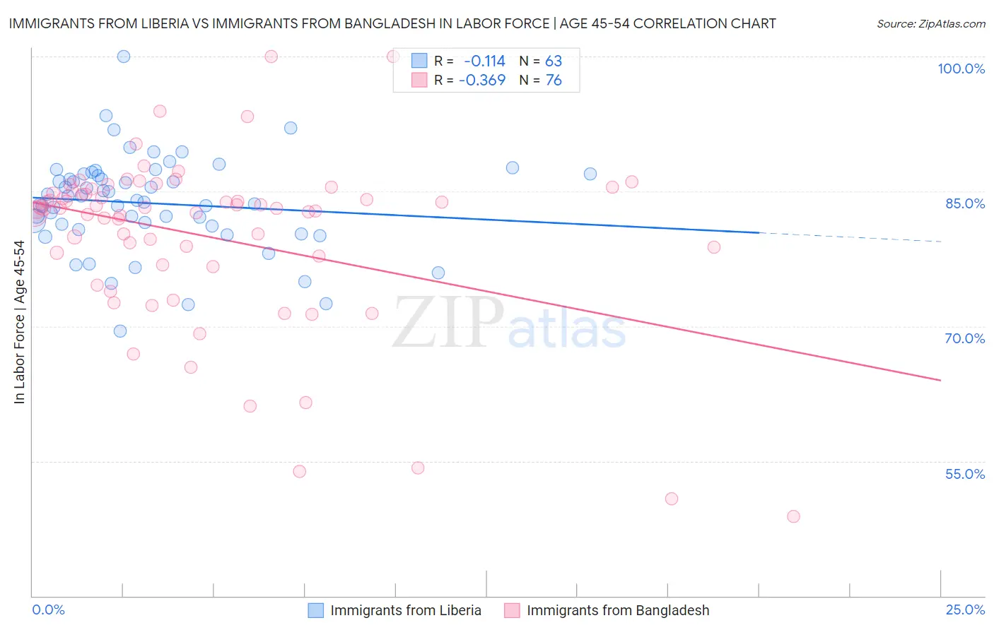 Immigrants from Liberia vs Immigrants from Bangladesh In Labor Force | Age 45-54