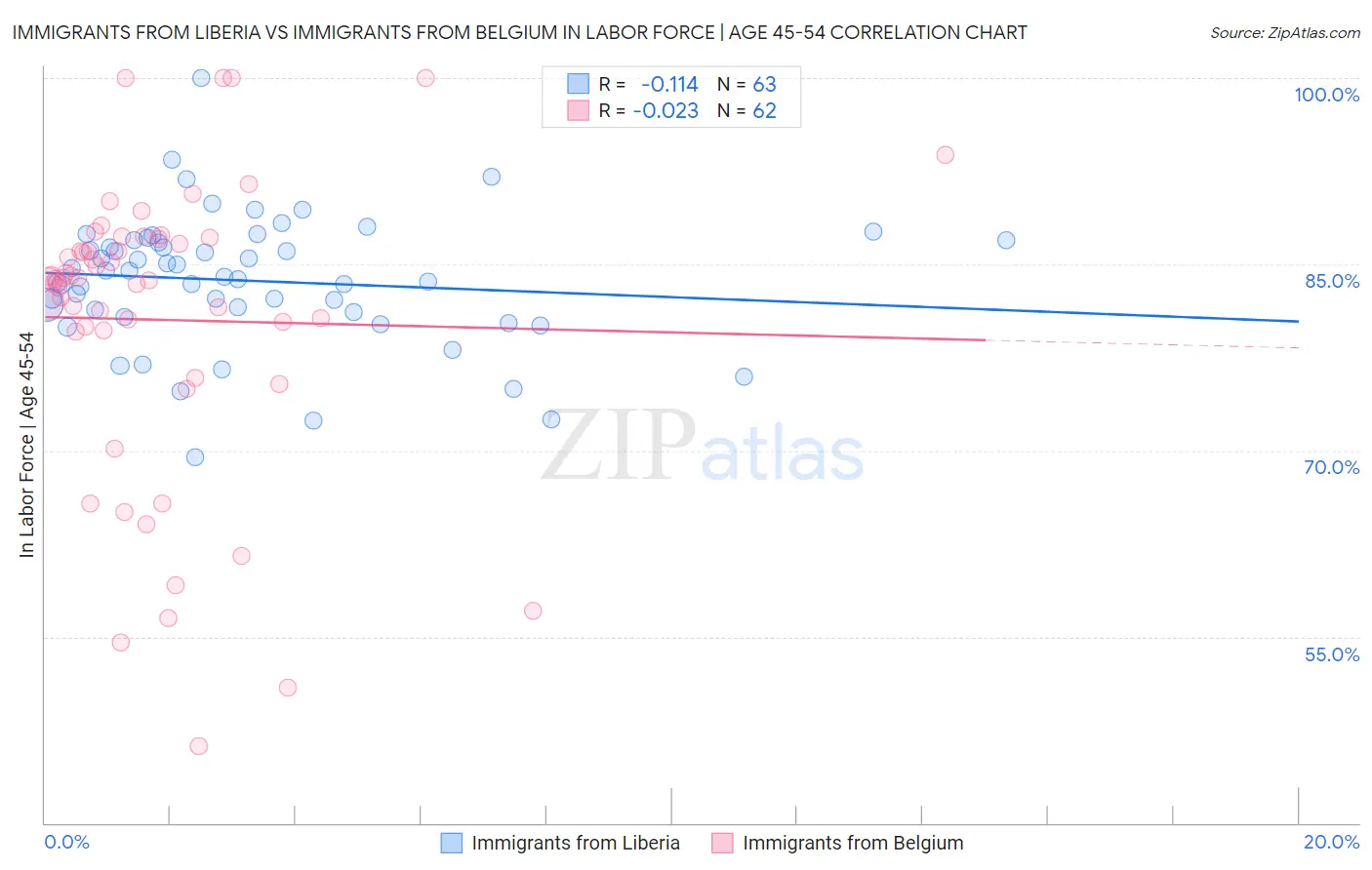 Immigrants from Liberia vs Immigrants from Belgium In Labor Force | Age 45-54