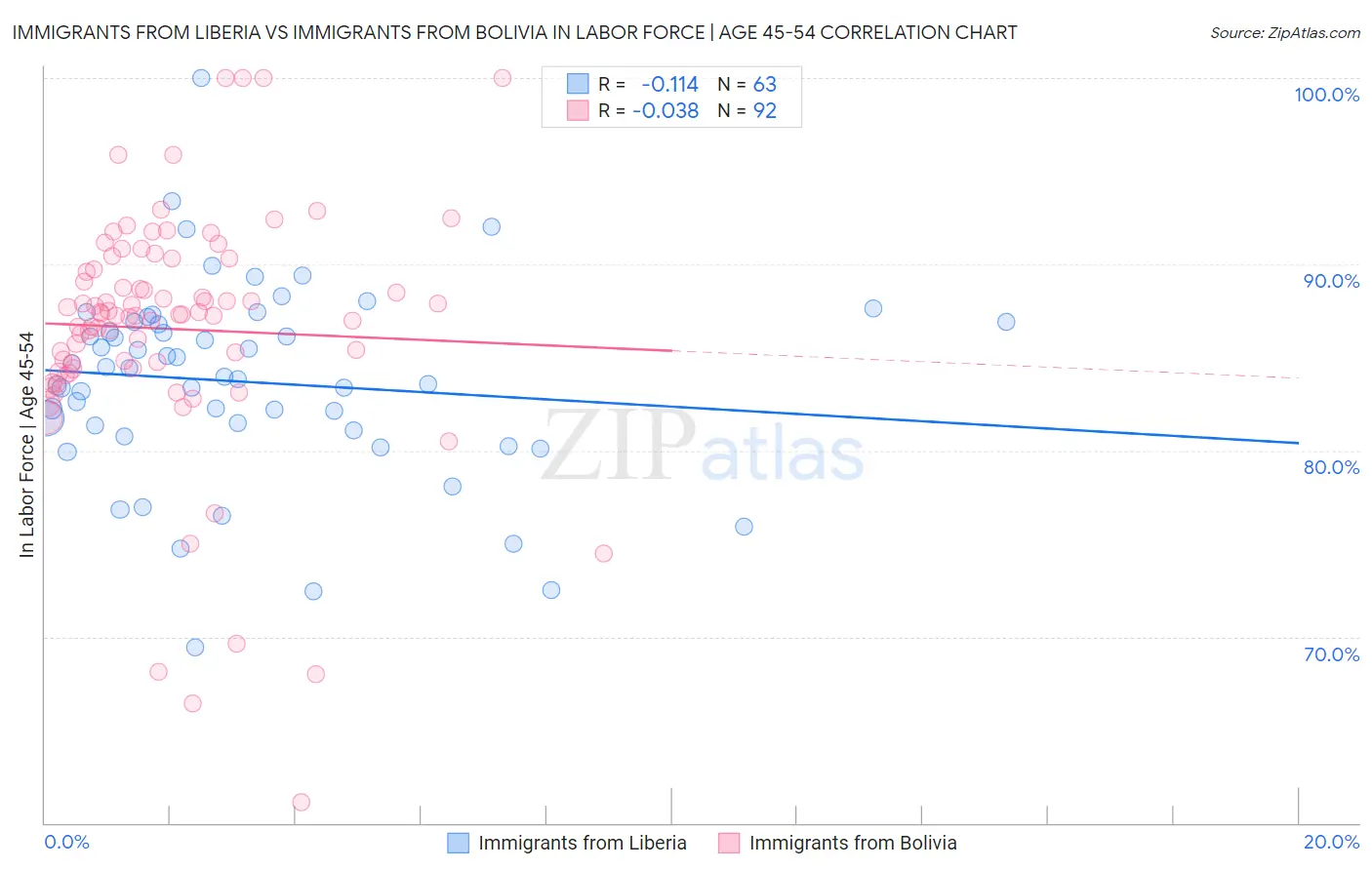 Immigrants from Liberia vs Immigrants from Bolivia In Labor Force | Age 45-54