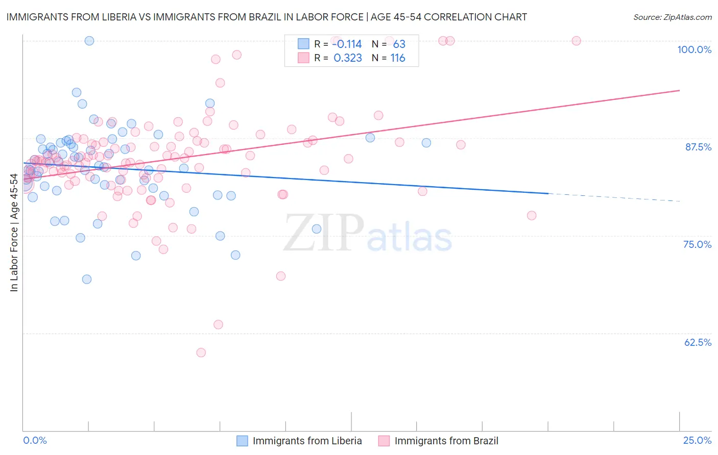 Immigrants from Liberia vs Immigrants from Brazil In Labor Force | Age 45-54