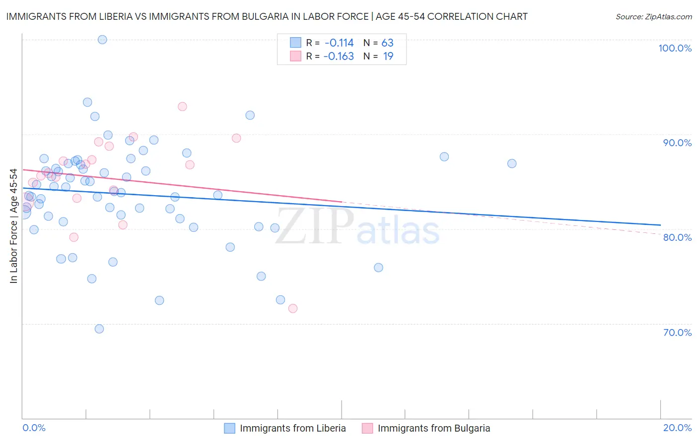 Immigrants from Liberia vs Immigrants from Bulgaria In Labor Force | Age 45-54