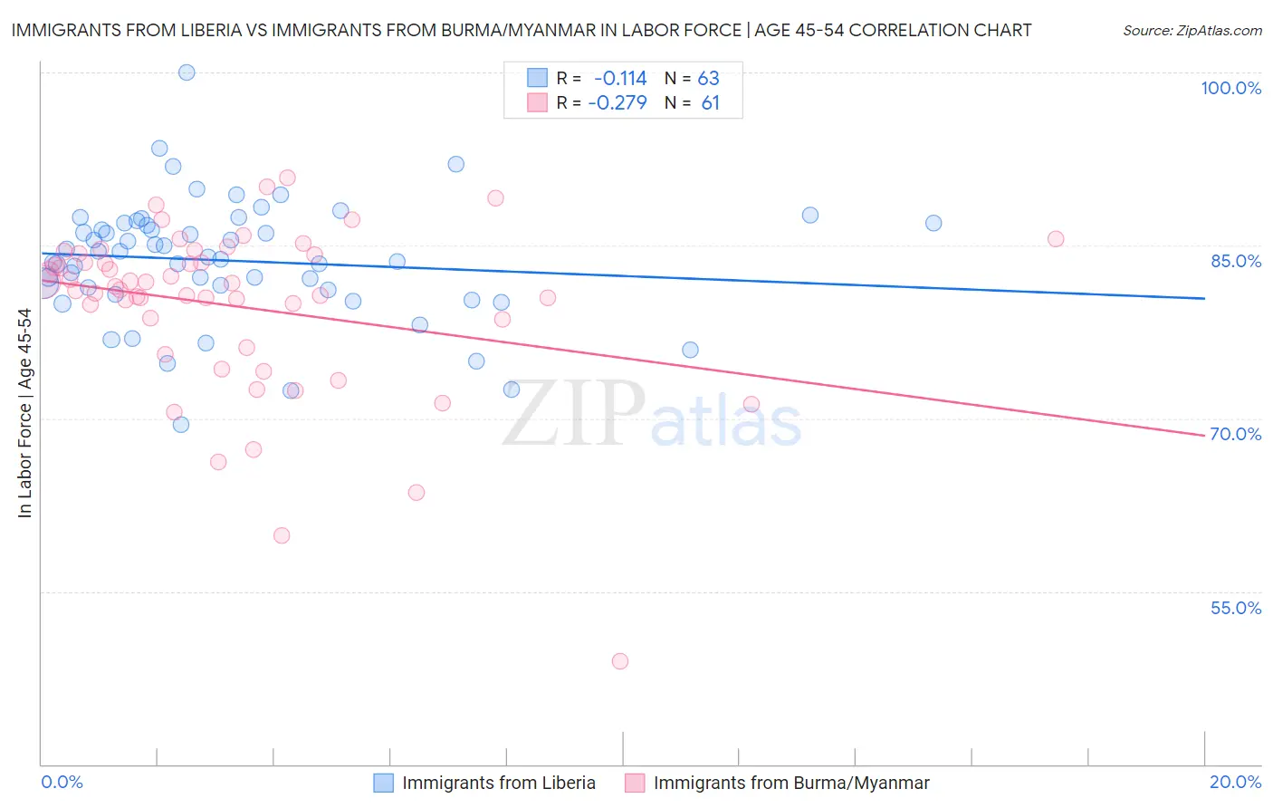 Immigrants from Liberia vs Immigrants from Burma/Myanmar In Labor Force | Age 45-54