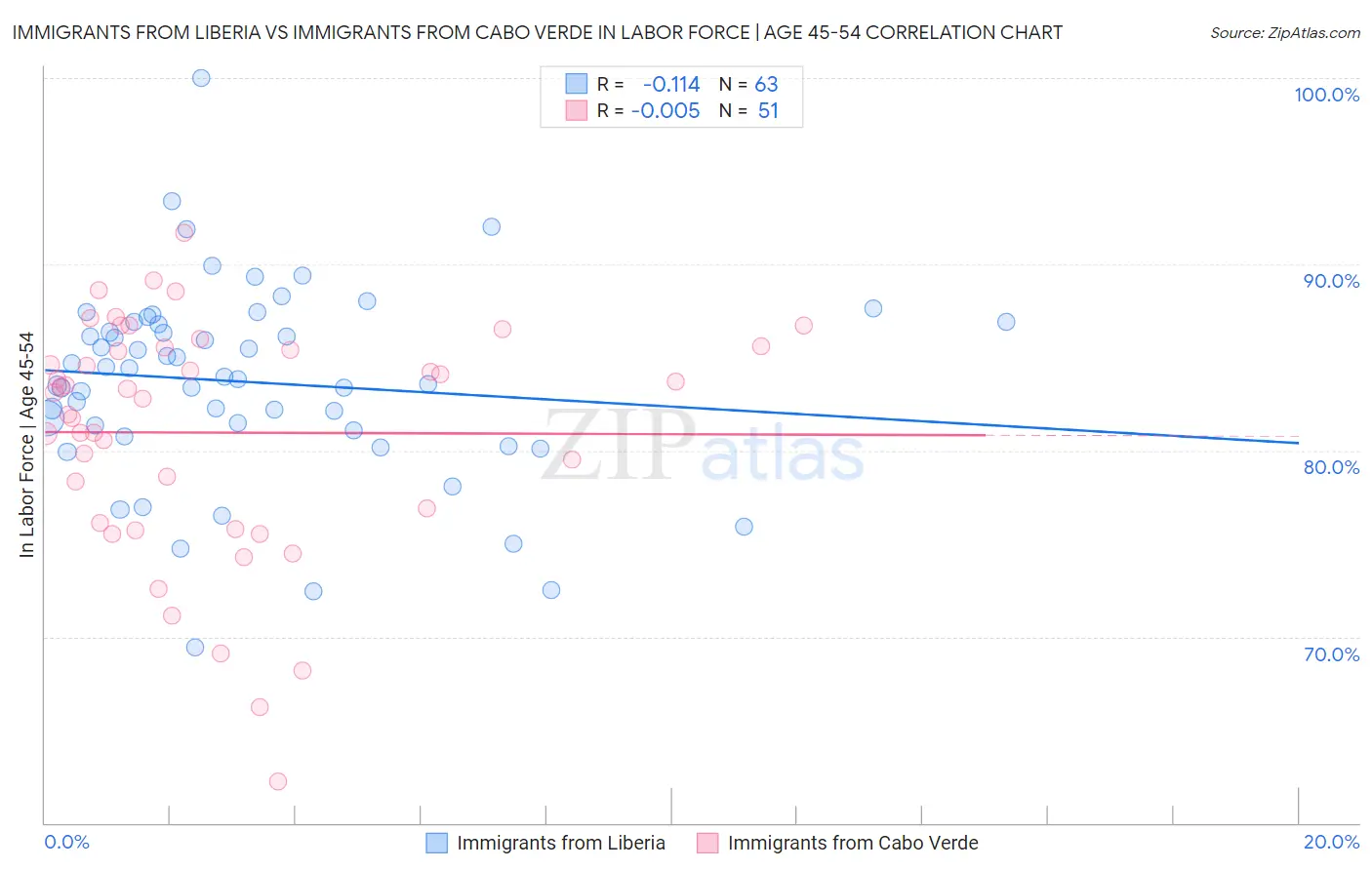 Immigrants from Liberia vs Immigrants from Cabo Verde In Labor Force | Age 45-54