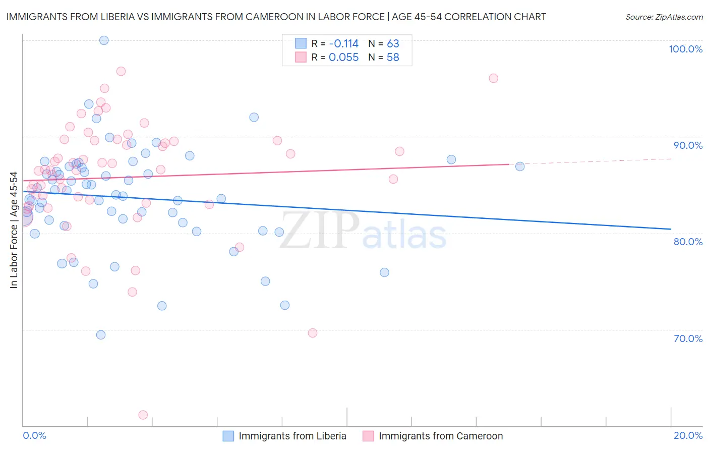 Immigrants from Liberia vs Immigrants from Cameroon In Labor Force | Age 45-54