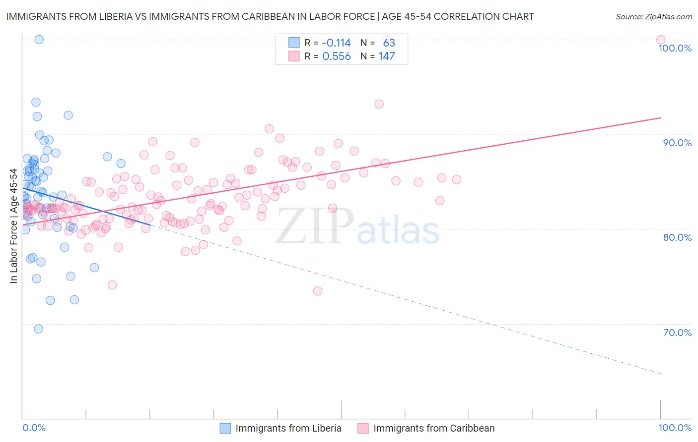 Immigrants from Liberia vs Immigrants from Caribbean In Labor Force | Age 45-54