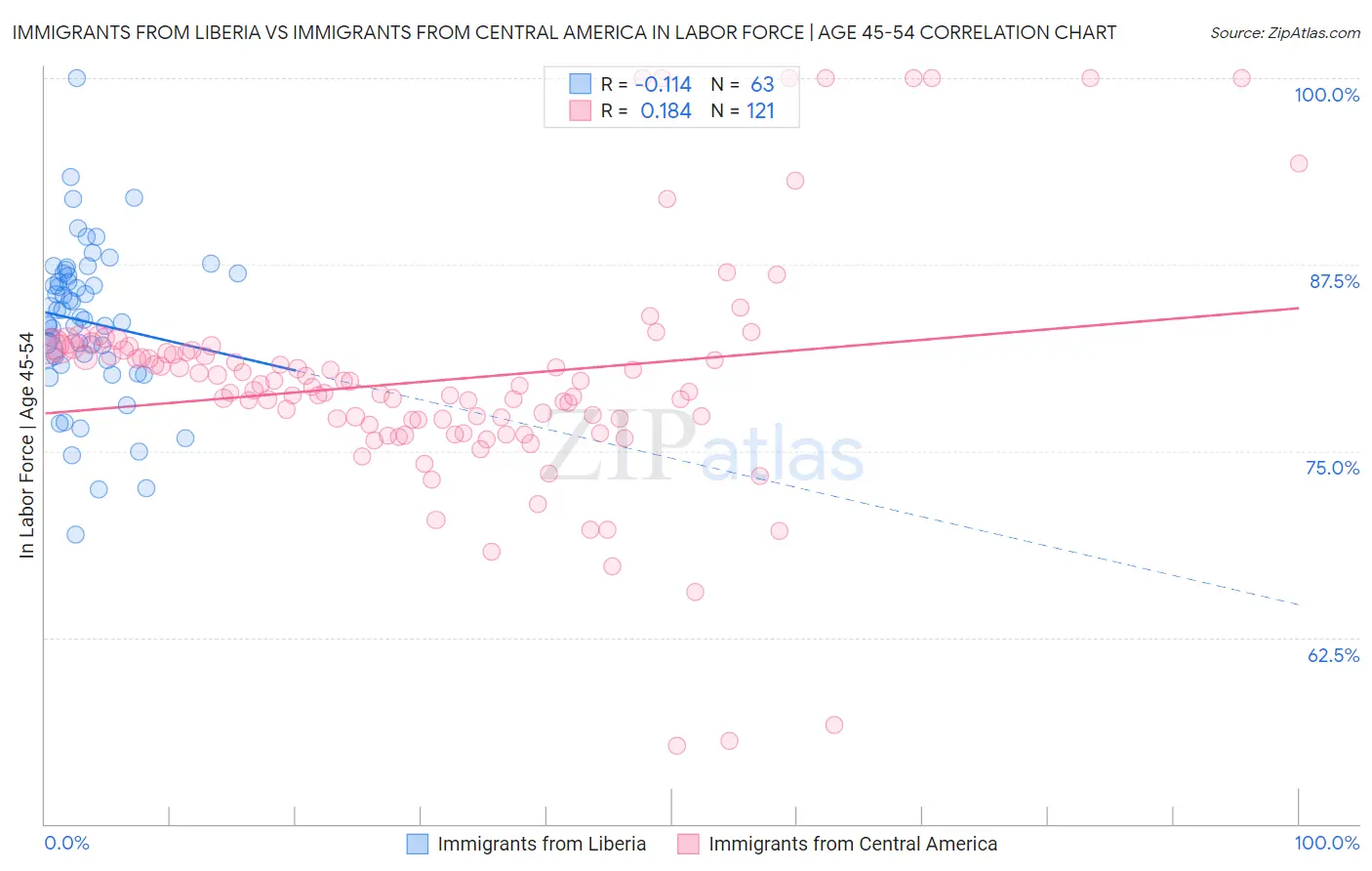 Immigrants from Liberia vs Immigrants from Central America In Labor Force | Age 45-54