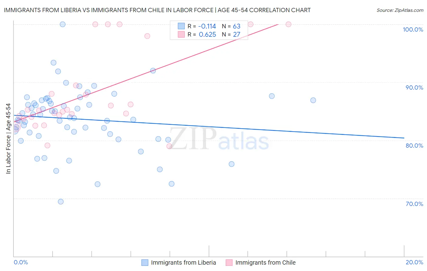 Immigrants from Liberia vs Immigrants from Chile In Labor Force | Age 45-54