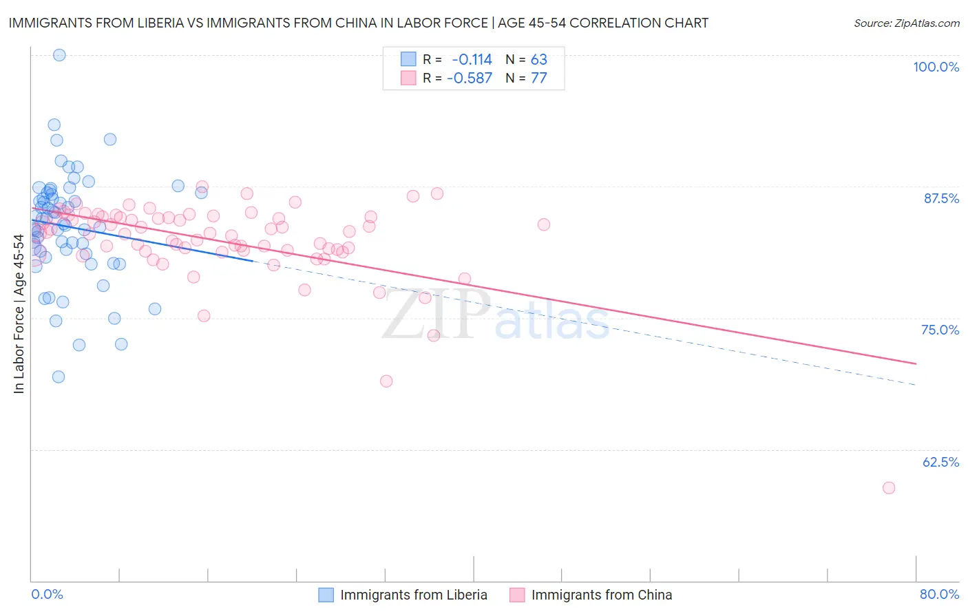 Immigrants from Liberia vs Immigrants from China In Labor Force | Age 45-54