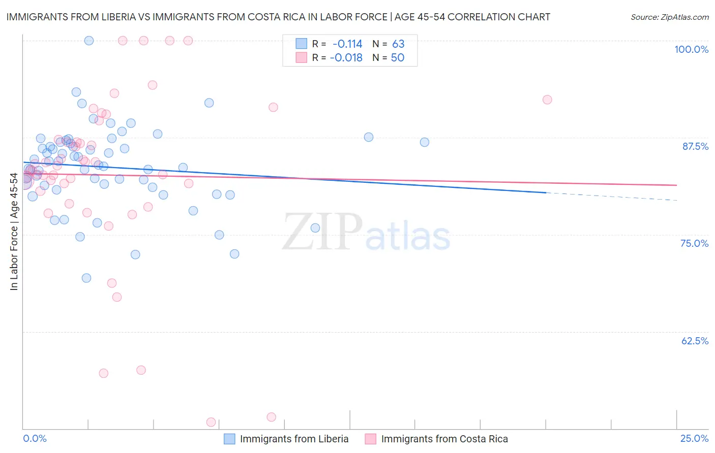 Immigrants from Liberia vs Immigrants from Costa Rica In Labor Force | Age 45-54