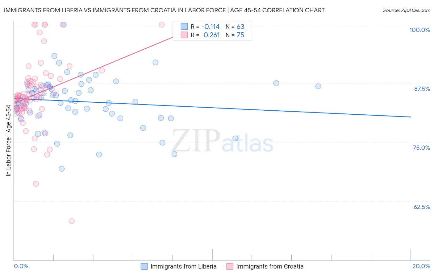 Immigrants from Liberia vs Immigrants from Croatia In Labor Force | Age 45-54