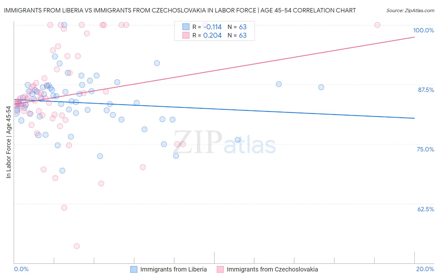 Immigrants from Liberia vs Immigrants from Czechoslovakia In Labor Force | Age 45-54
