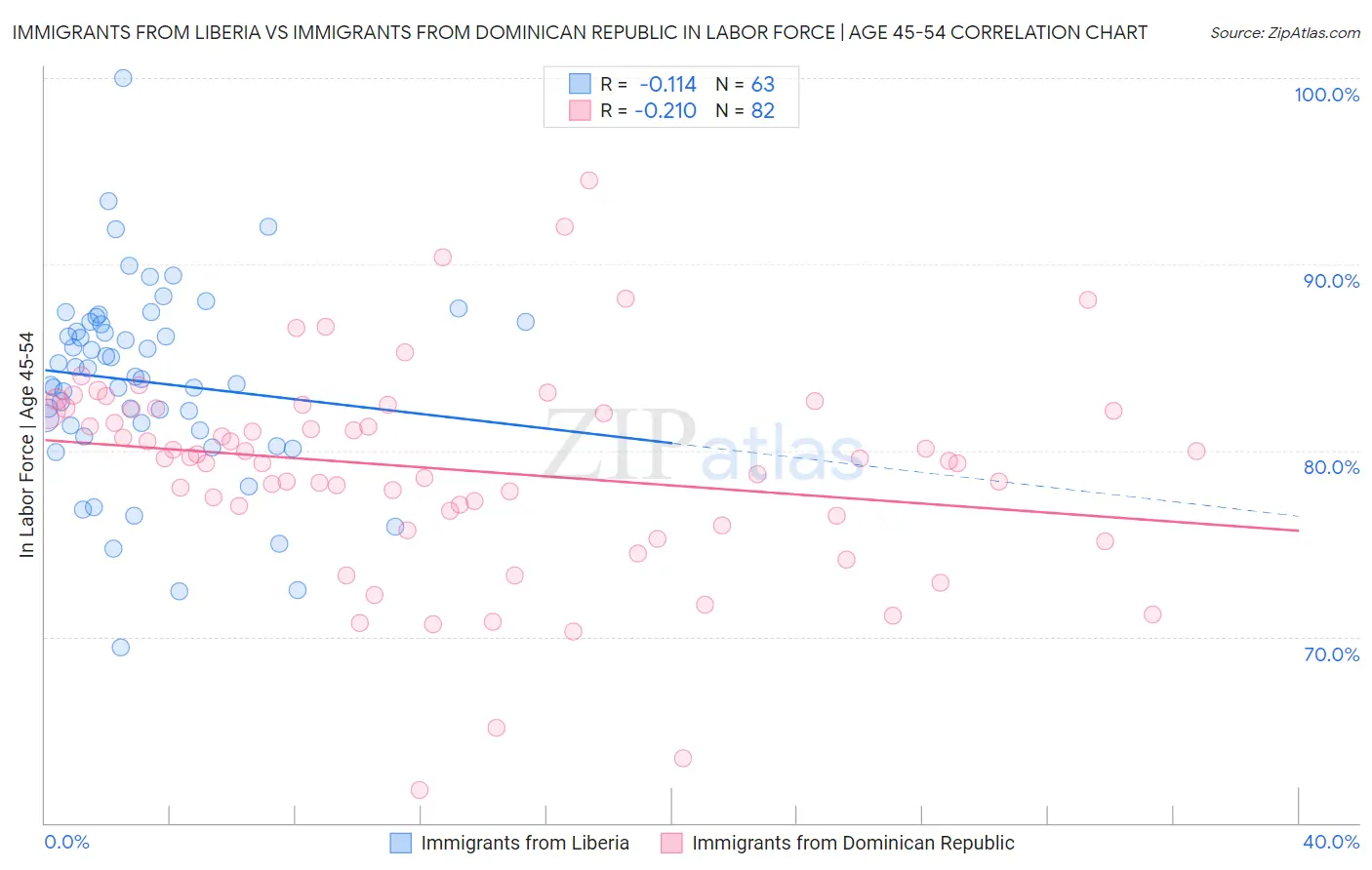 Immigrants from Liberia vs Immigrants from Dominican Republic In Labor Force | Age 45-54