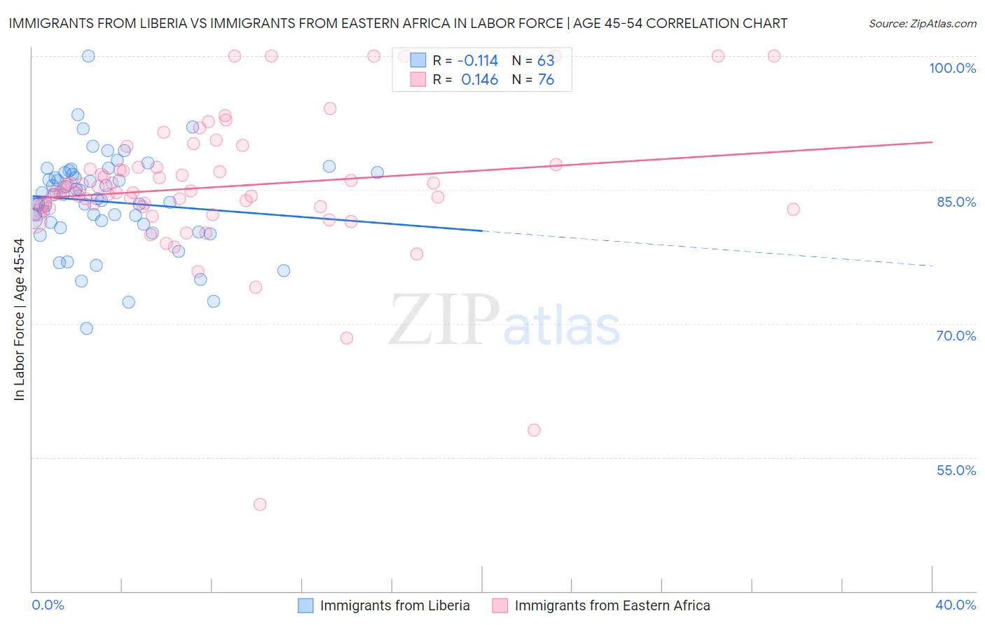 Immigrants from Liberia vs Immigrants from Eastern Africa In Labor Force | Age 45-54