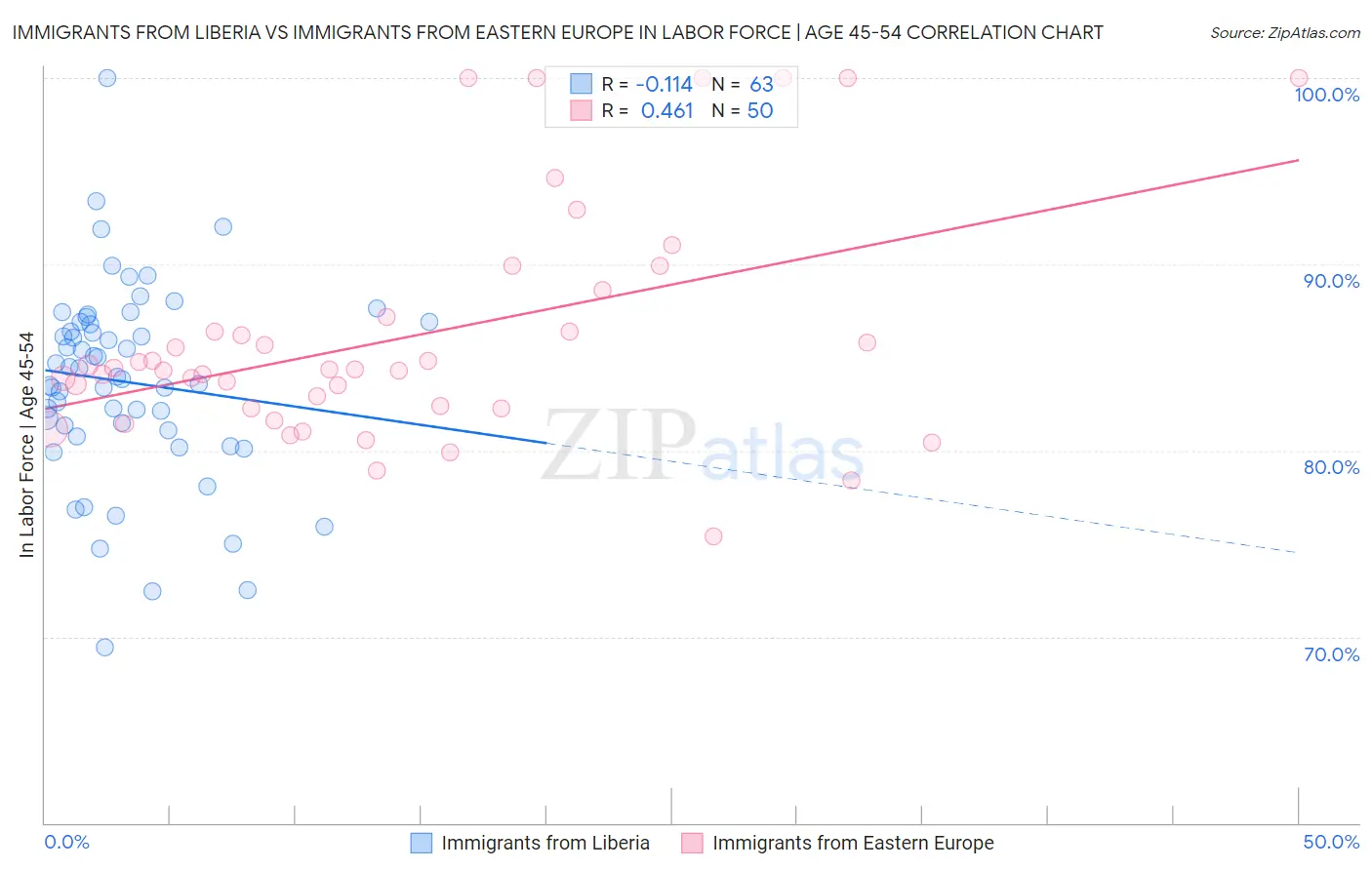 Immigrants from Liberia vs Immigrants from Eastern Europe In Labor Force | Age 45-54