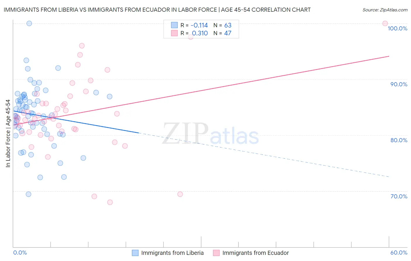 Immigrants from Liberia vs Immigrants from Ecuador In Labor Force | Age 45-54