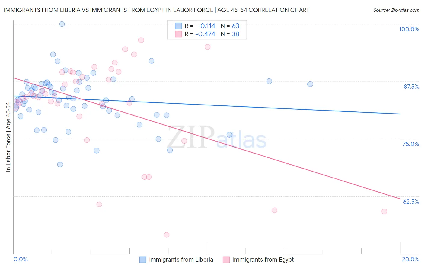 Immigrants from Liberia vs Immigrants from Egypt In Labor Force | Age 45-54