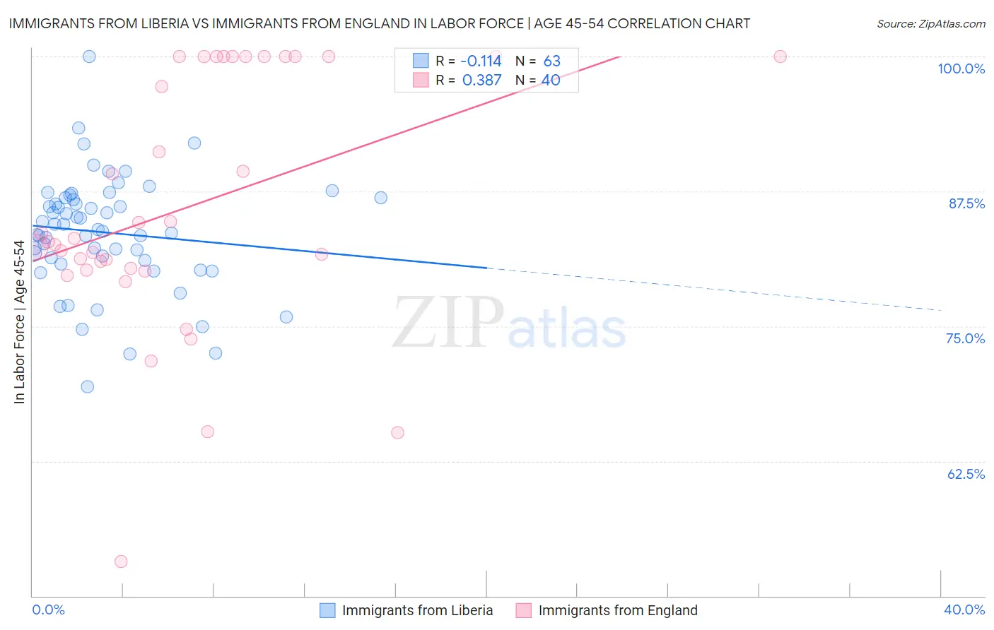 Immigrants from Liberia vs Immigrants from England In Labor Force | Age 45-54
