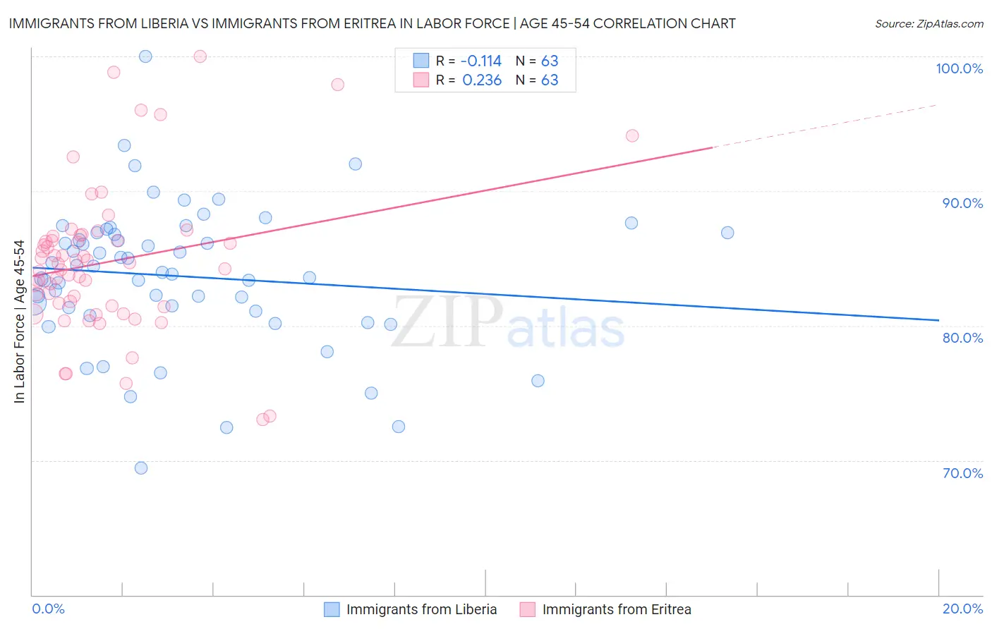 Immigrants from Liberia vs Immigrants from Eritrea In Labor Force | Age 45-54