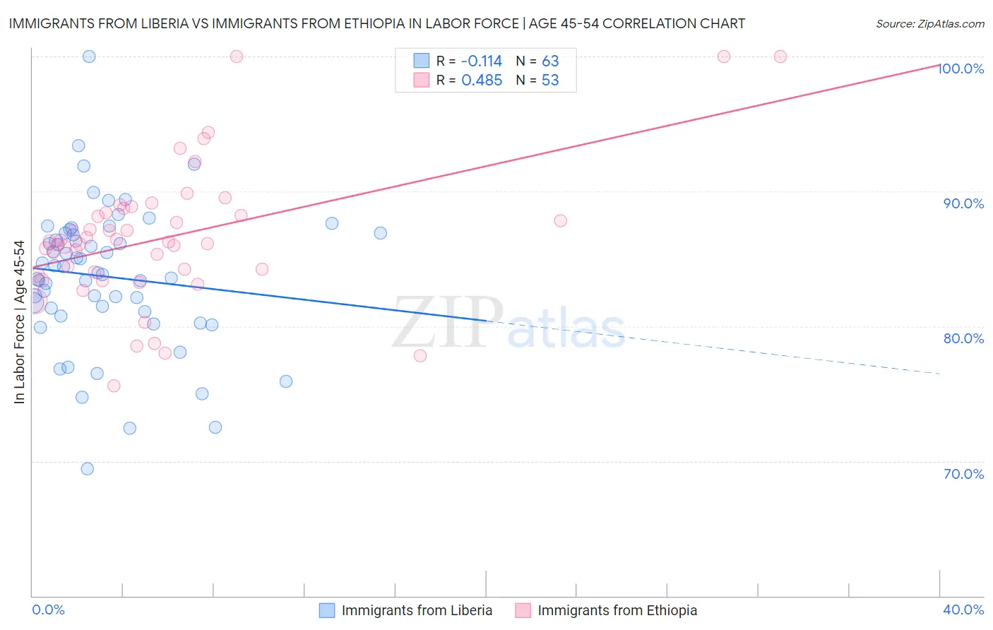 Immigrants from Liberia vs Immigrants from Ethiopia In Labor Force | Age 45-54