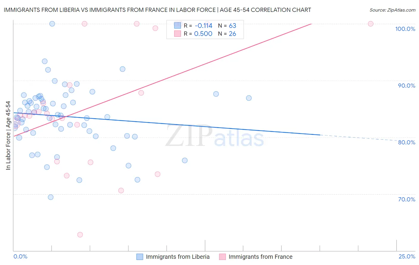 Immigrants from Liberia vs Immigrants from France In Labor Force | Age 45-54