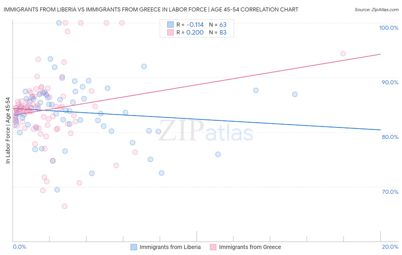 Immigrants from Liberia vs Immigrants from Greece In Labor Force | Age 45-54