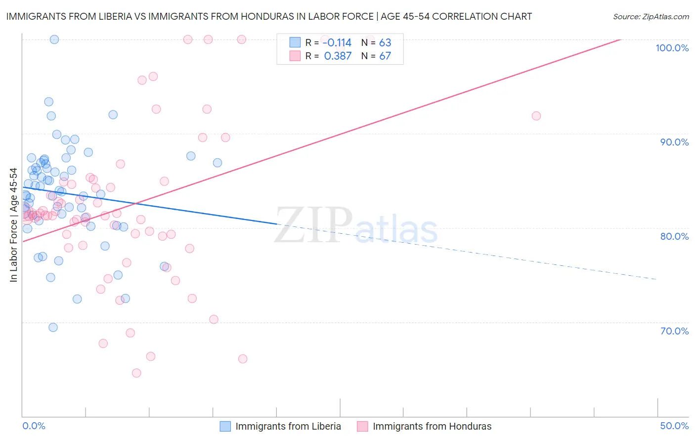 Immigrants from Liberia vs Immigrants from Honduras In Labor Force | Age 45-54