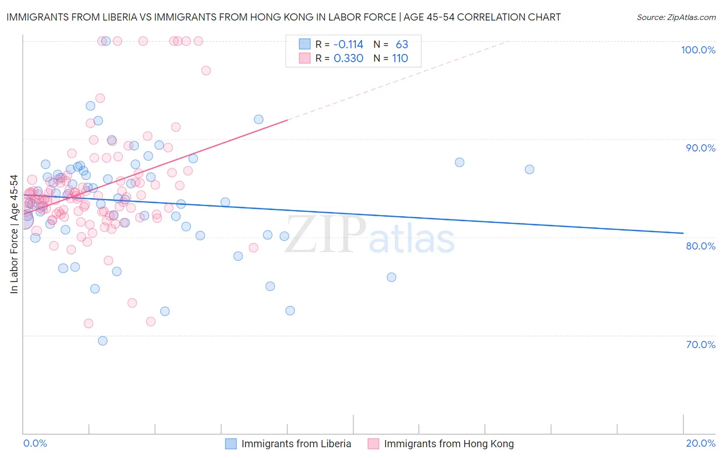 Immigrants from Liberia vs Immigrants from Hong Kong In Labor Force | Age 45-54