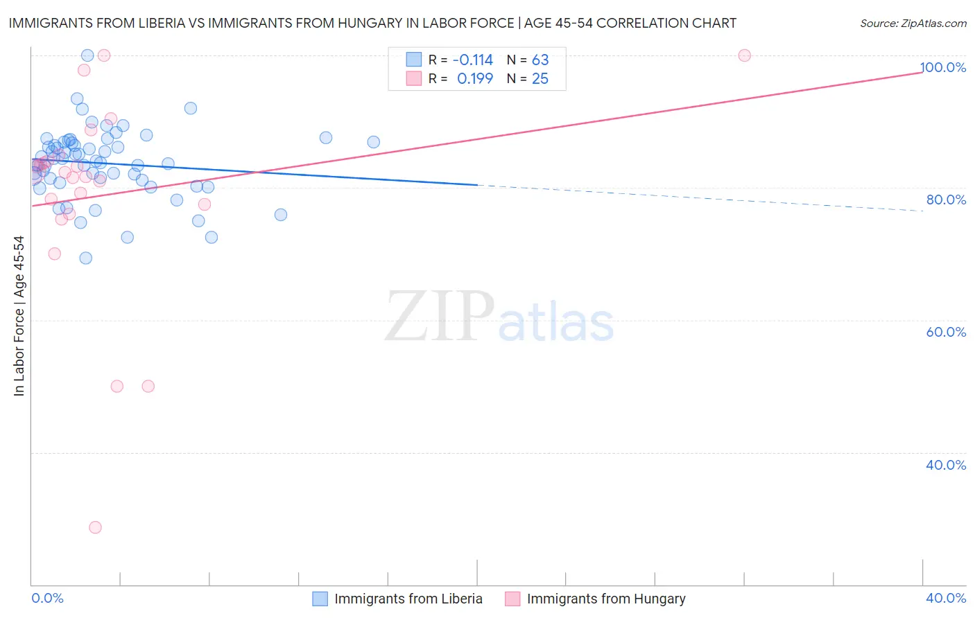 Immigrants from Liberia vs Immigrants from Hungary In Labor Force | Age 45-54