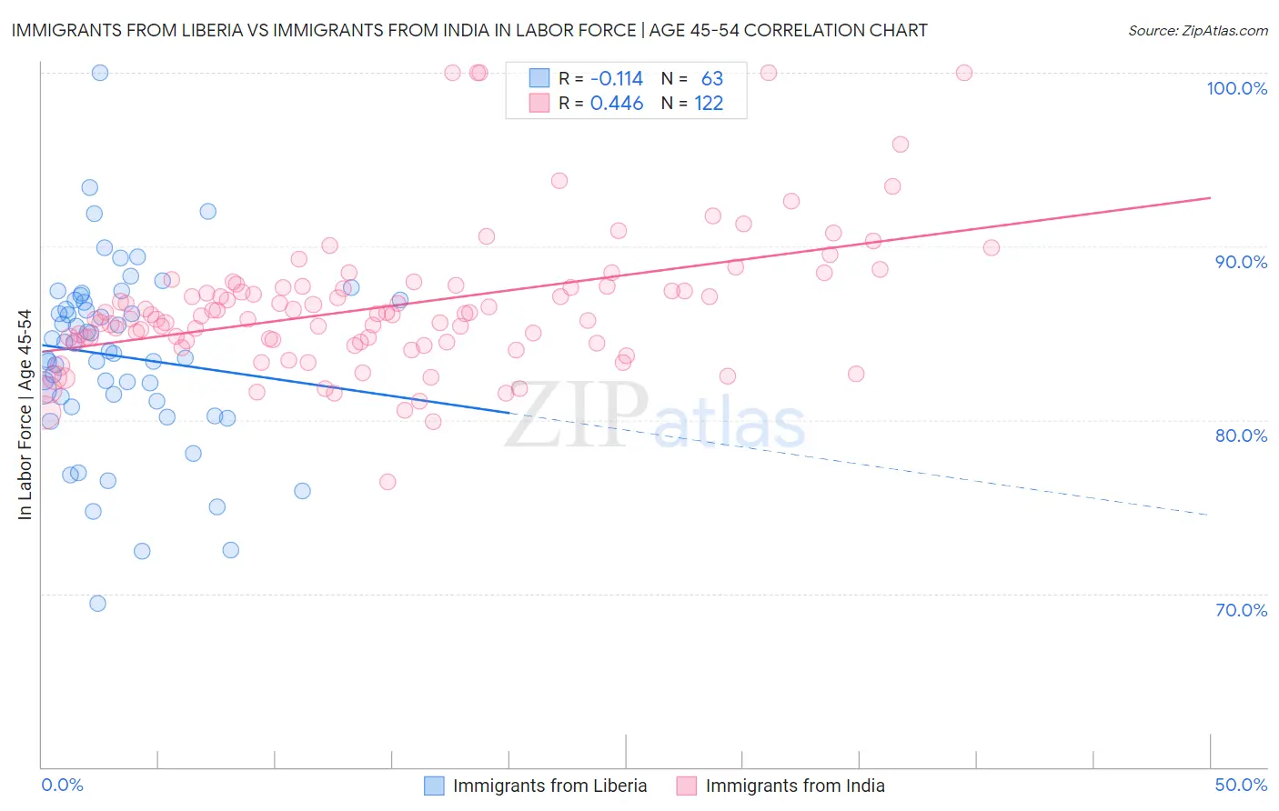 Immigrants from Liberia vs Immigrants from India In Labor Force | Age 45-54