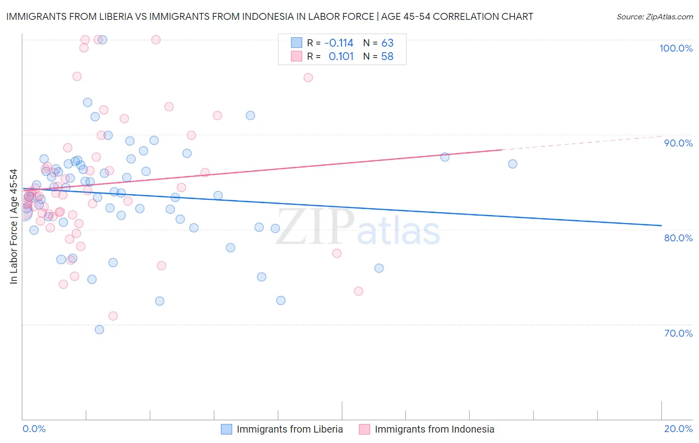 Immigrants from Liberia vs Immigrants from Indonesia In Labor Force | Age 45-54