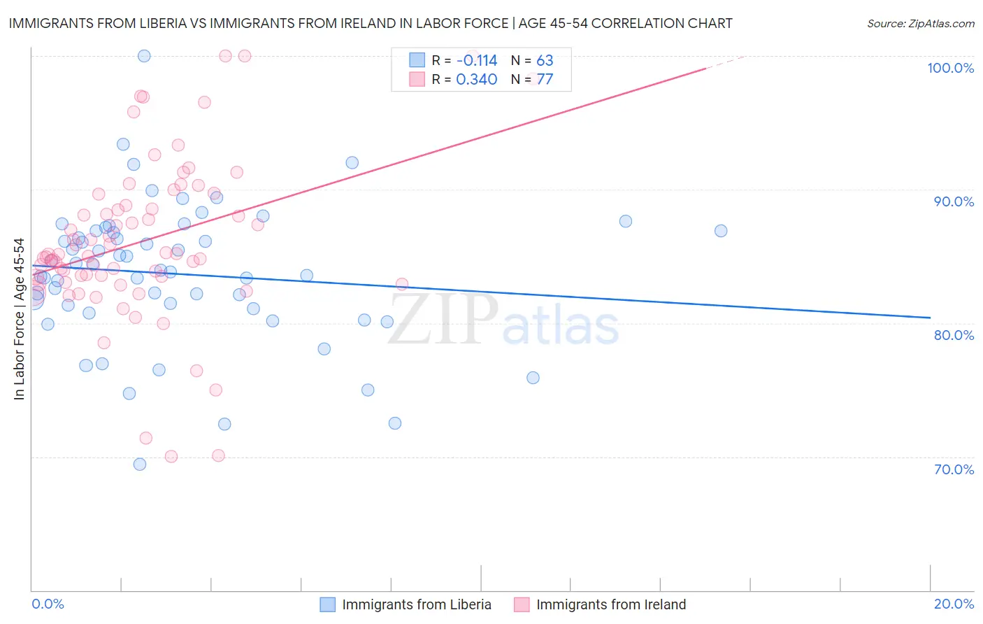 Immigrants from Liberia vs Immigrants from Ireland In Labor Force | Age 45-54