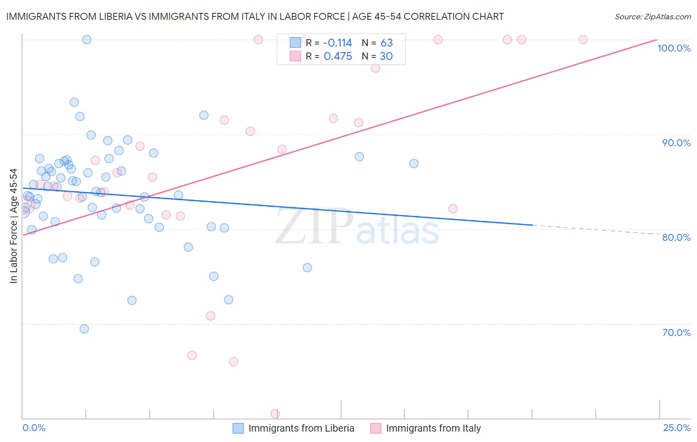 Immigrants from Liberia vs Immigrants from Italy In Labor Force | Age 45-54