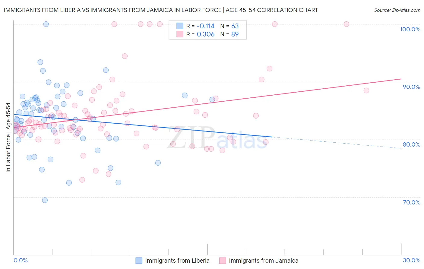 Immigrants from Liberia vs Immigrants from Jamaica In Labor Force | Age 45-54
