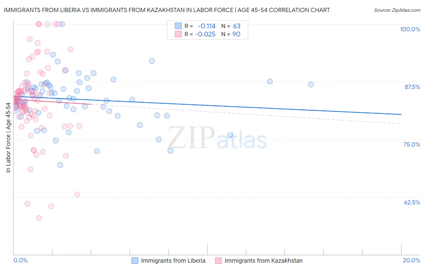 Immigrants from Liberia vs Immigrants from Kazakhstan In Labor Force | Age 45-54