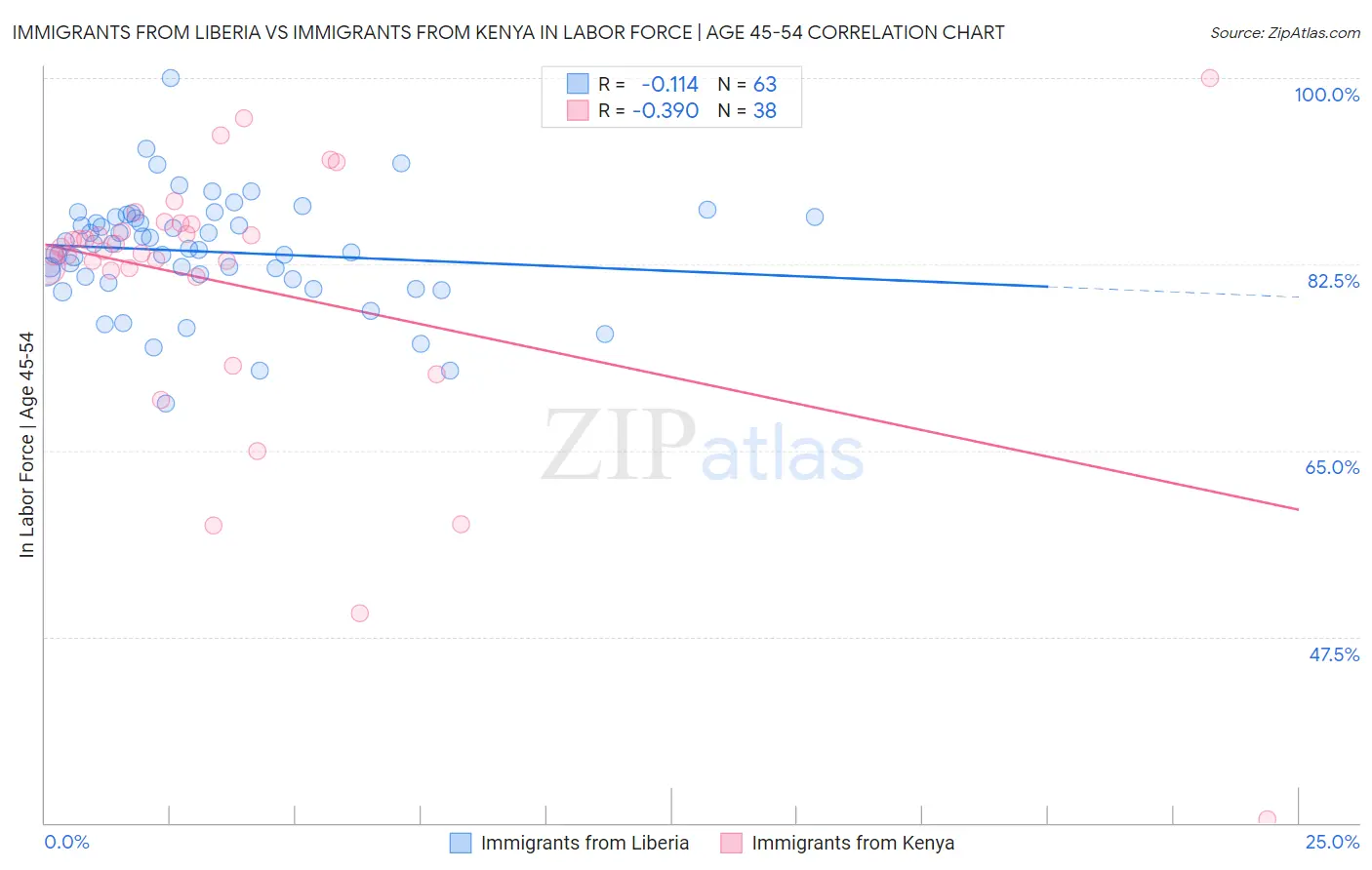 Immigrants from Liberia vs Immigrants from Kenya In Labor Force | Age 45-54