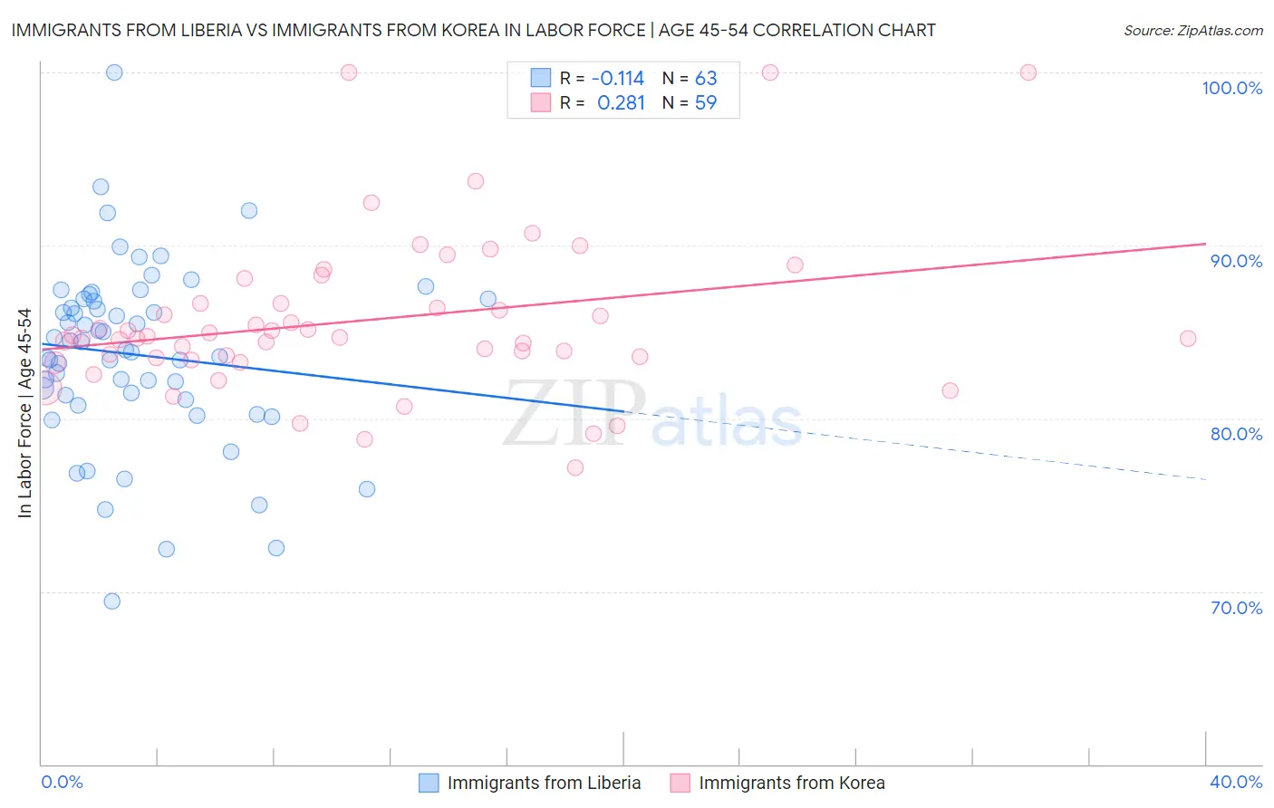 Immigrants from Liberia vs Immigrants from Korea In Labor Force | Age 45-54