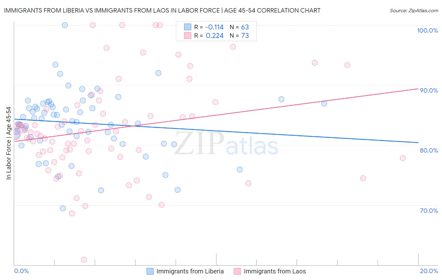 Immigrants from Liberia vs Immigrants from Laos In Labor Force | Age 45-54